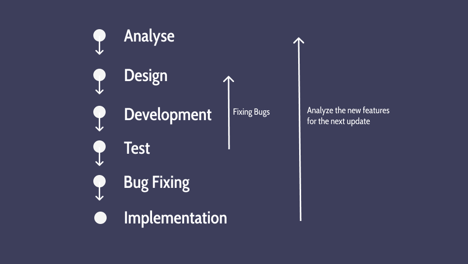 Software development life Cycle